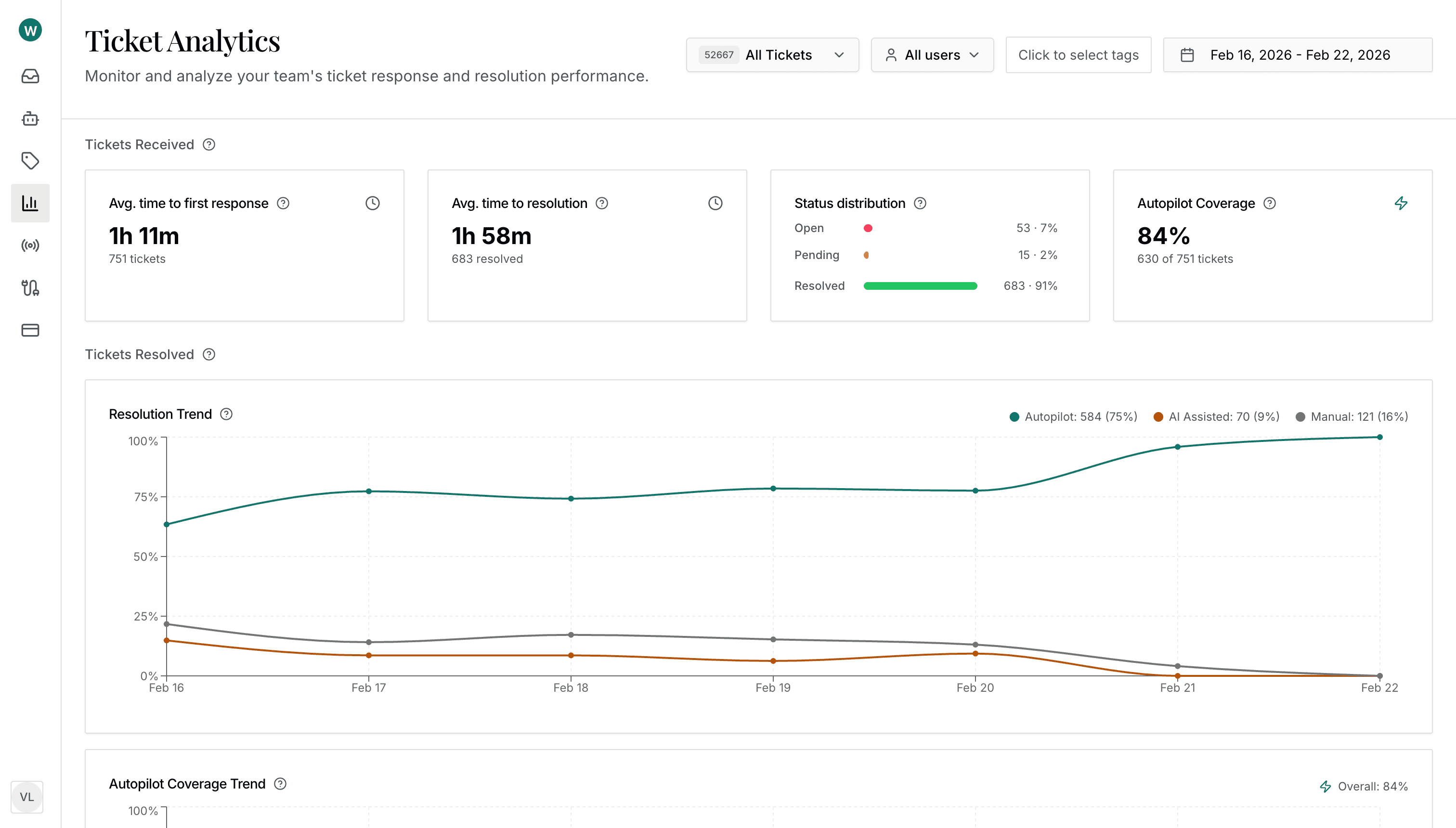 Introducing Analytics: Full Visibility Into Your AI Support